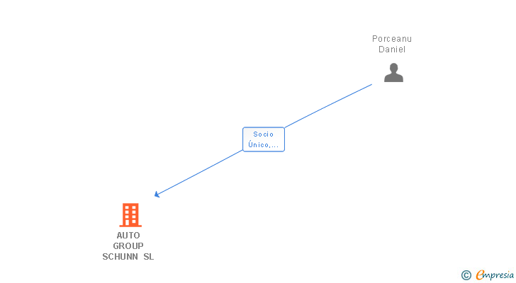 Vinculaciones societarias de AUTO GROUP SCHUNN SL