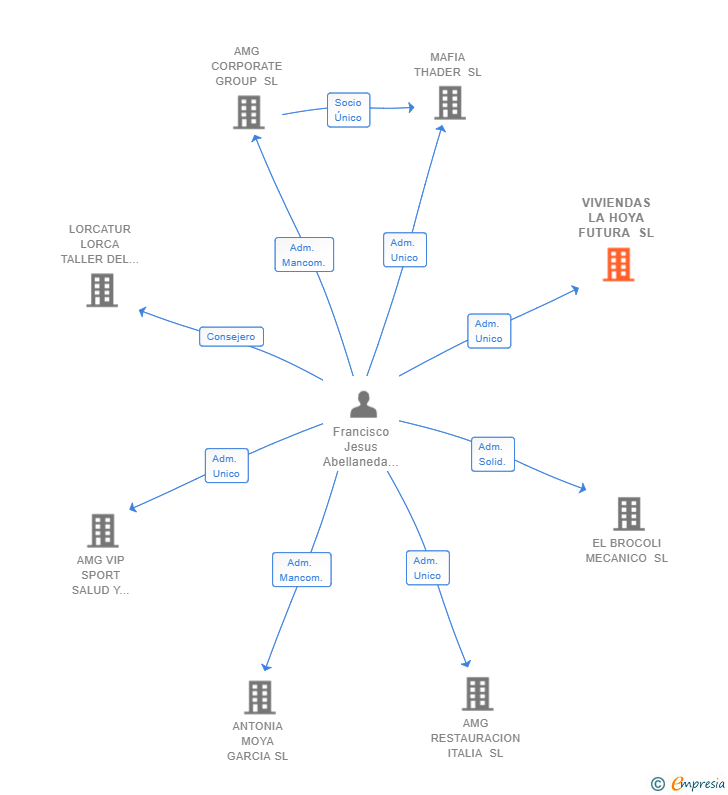 Vinculaciones societarias de VIVIENDAS LA HOYA FUTURA SL