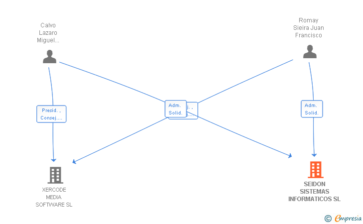 Vinculaciones societarias de SEIDON SISTEMAS INFORMATICOS SL