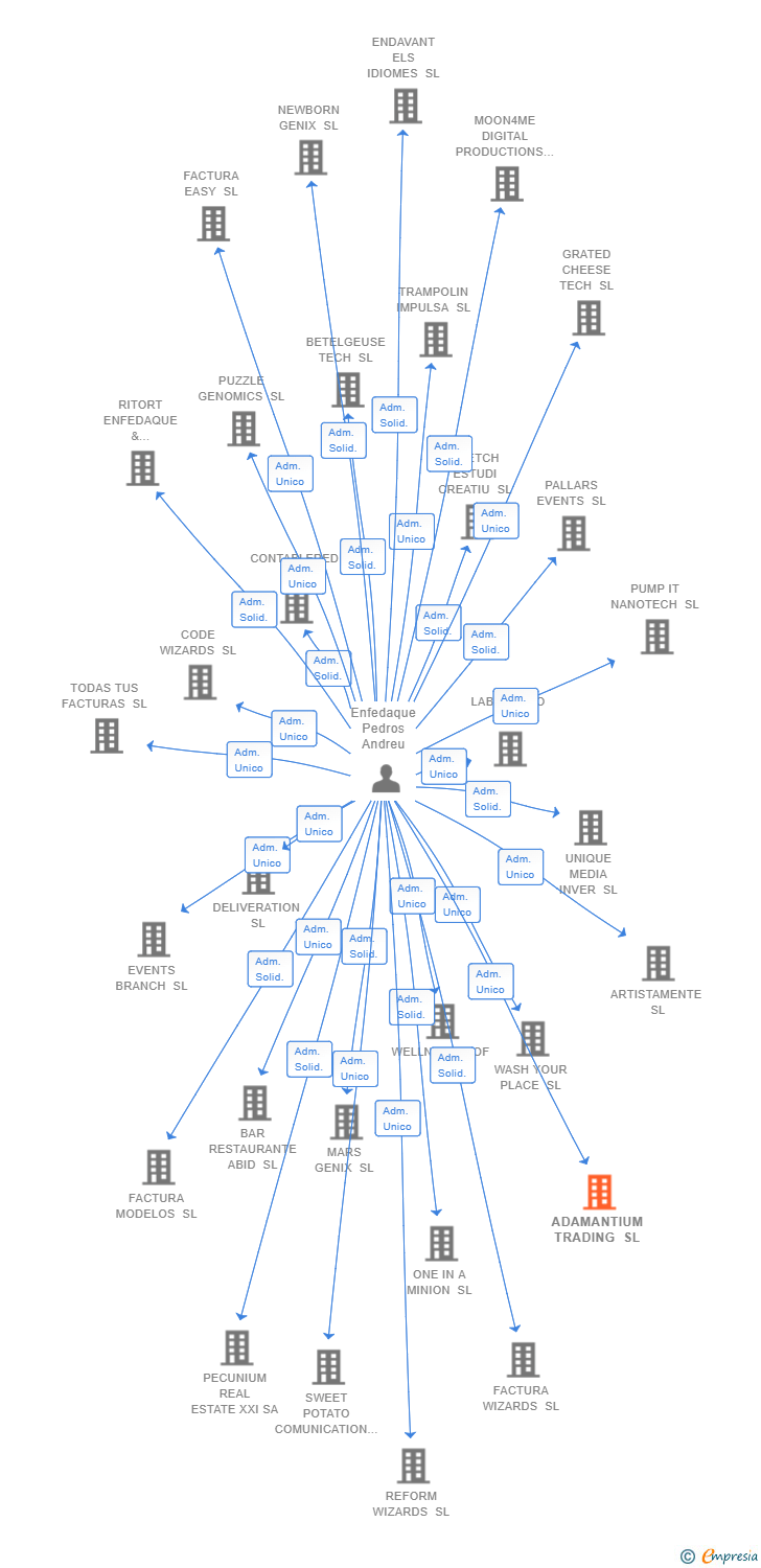 Vinculaciones societarias de ADAMANTIUM TRADING SL