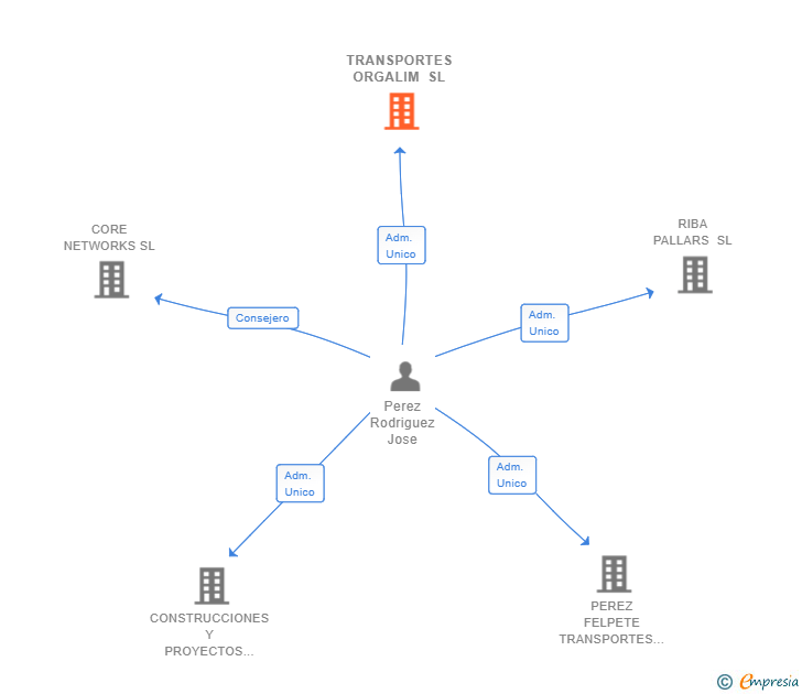 Vinculaciones societarias de TRANSPORTES ORGALIM SL