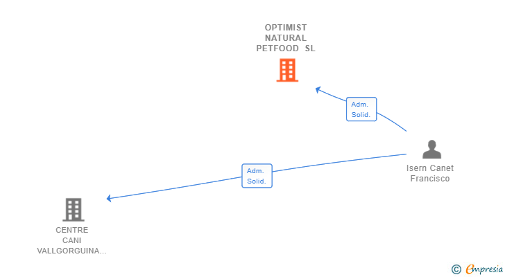 Vinculaciones societarias de RONCANA SERVEIS CANINS SL