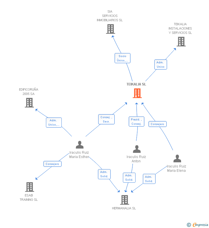 Vinculaciones societarias de TEIKALIA SL