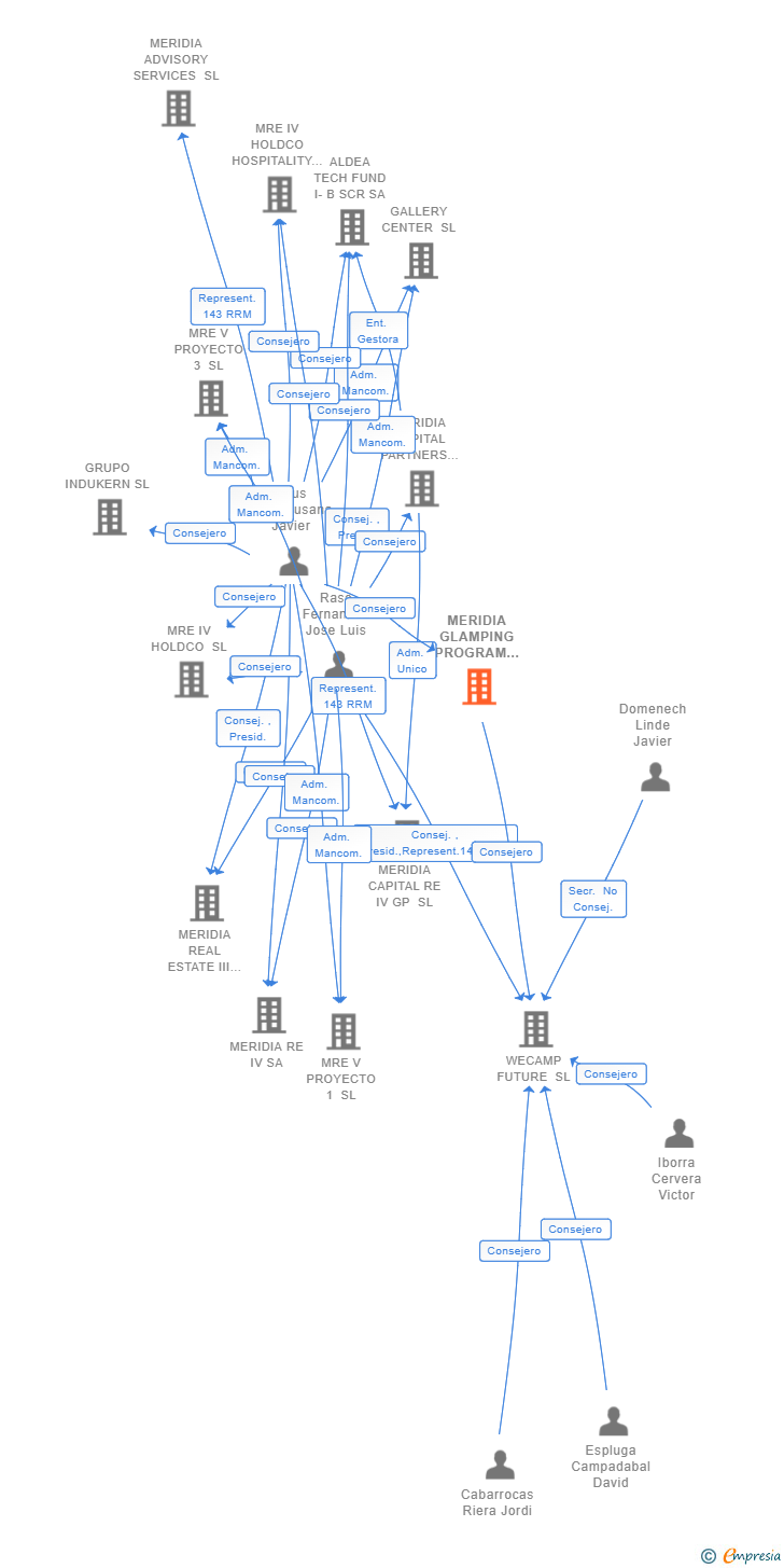 Vinculaciones societarias de MERIDIA GLAMPING PROGRAM B SCR SA