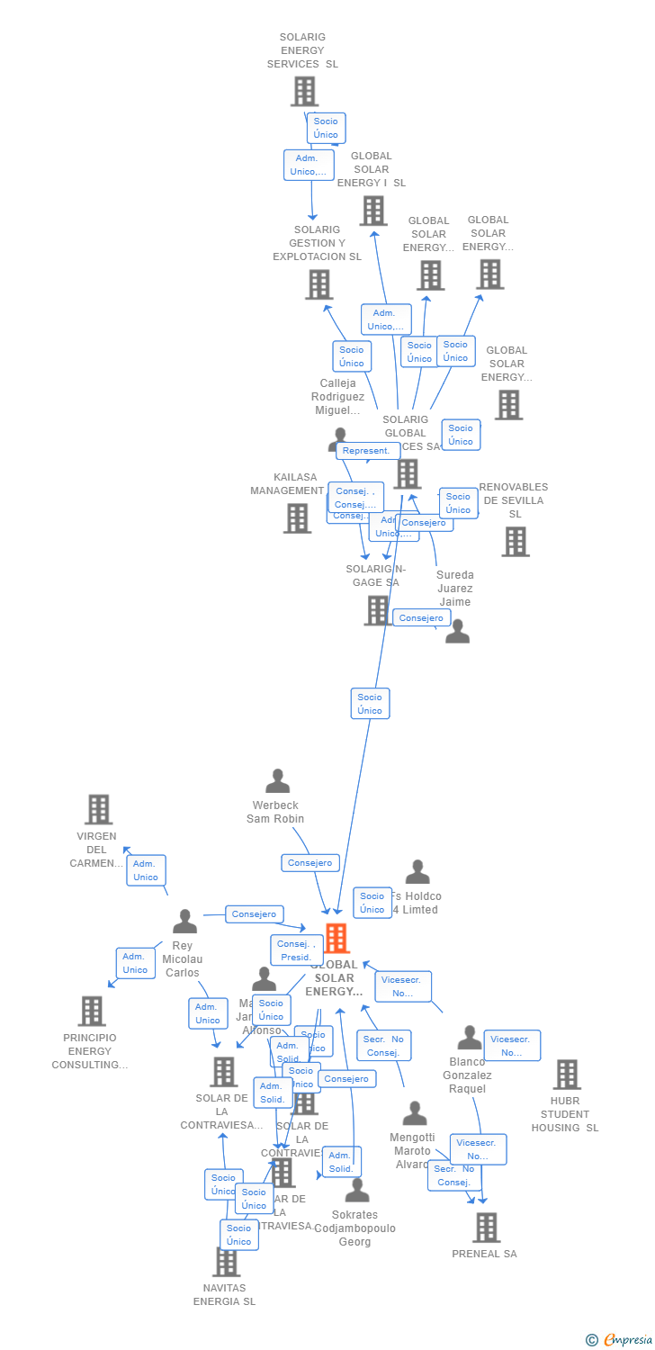 Vinculaciones societarias de GLOBAL SOLAR ENERGY VEINTISIETE SL