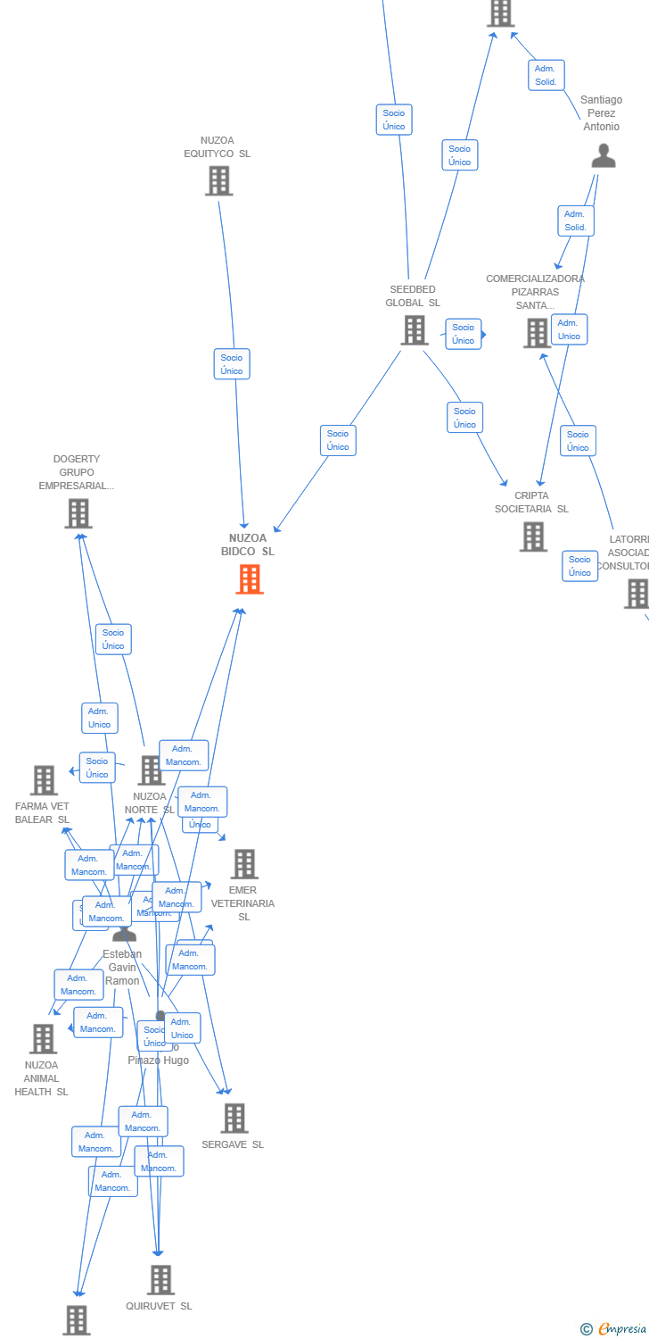 Vinculaciones societarias de NUZOA BIDCO SL