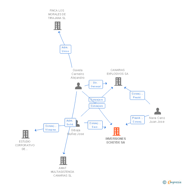 Vinculaciones societarias de INVERSIONES ECHEYDE SA