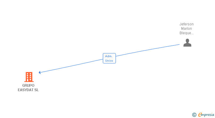 Vinculaciones societarias de GRUPO EASYDAT SL