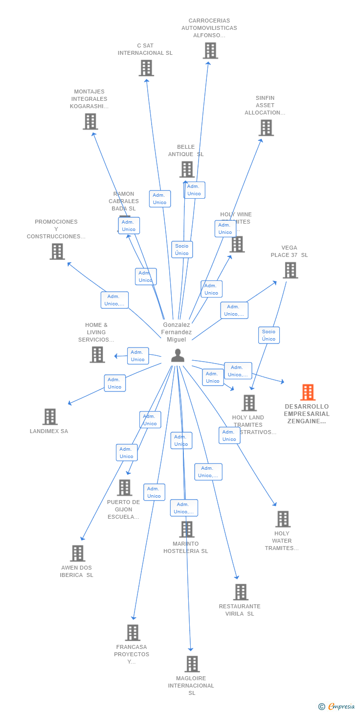 Vinculaciones societarias de DESARROLLO EMPRESARIAL ZENGAINE SL