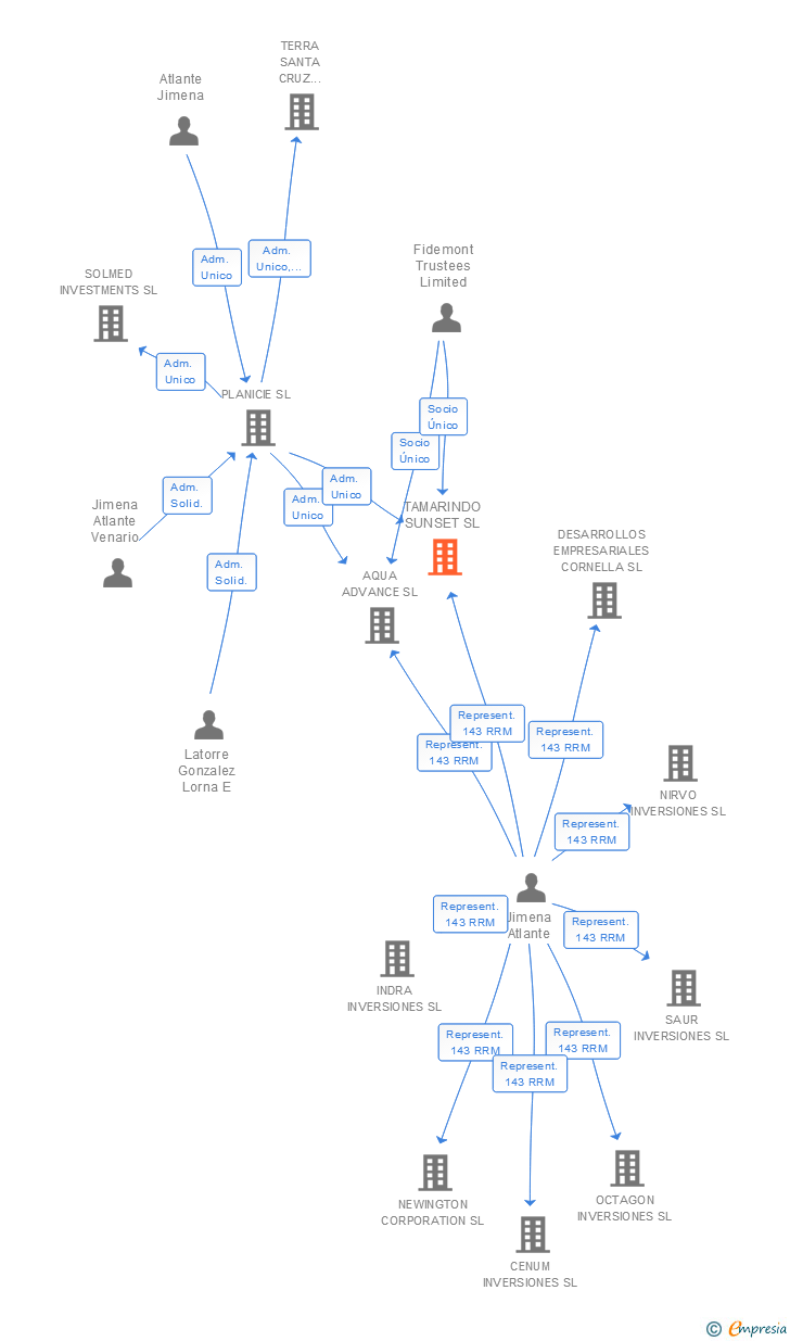 Vinculaciones societarias de TAMARINDO SUNSET SL