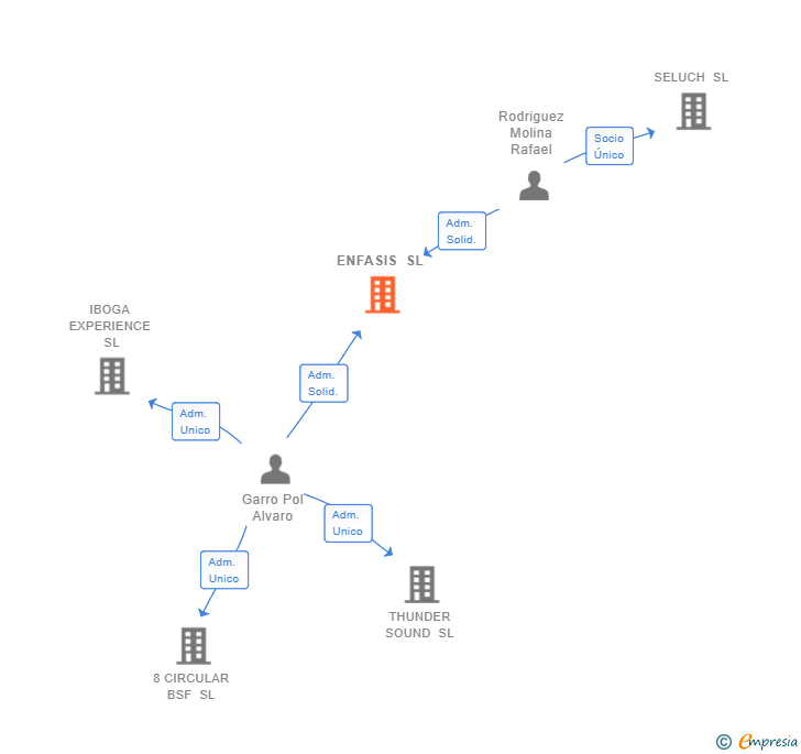 Vinculaciones societarias de ENFASIS SL
