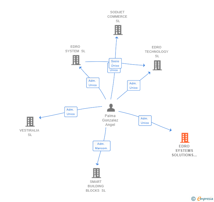 Vinculaciones societarias de EDRO SYSTEMS SOLUTIONS SL