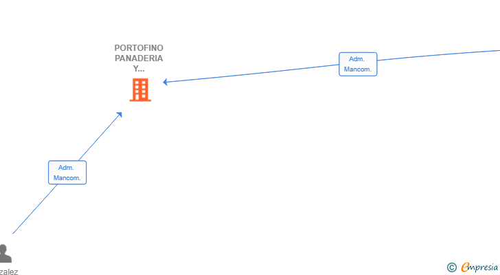 Vinculaciones societarias de PORTOFINO PANADERIA Y PASTELERIA SL