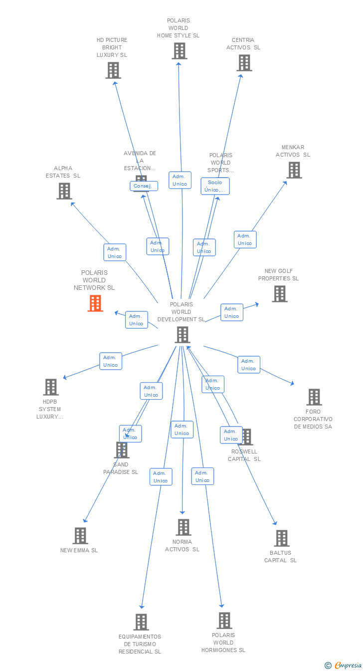 Vinculaciones societarias de POLARIS WORLD NETWORK SL