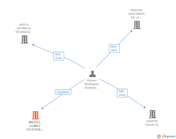 Vinculaciones societarias de MIGUEL GOMEZ GESTION DE INMUEBLES SL 