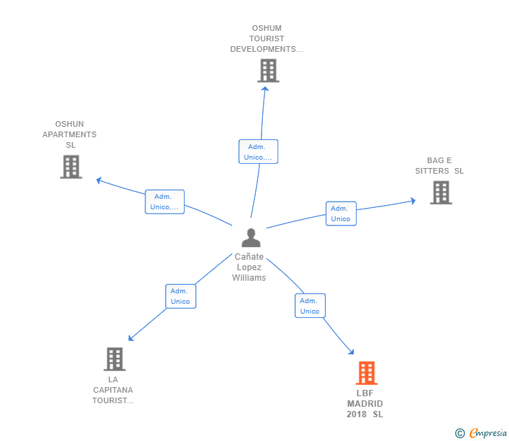 Vinculaciones societarias de LBF MADRID 2018 SL