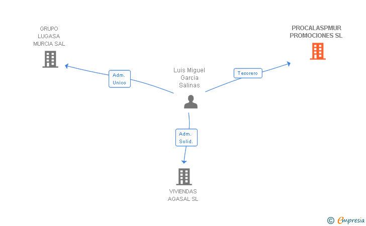 Vinculaciones societarias de PROCALASPMUR PROMOCIONES SL