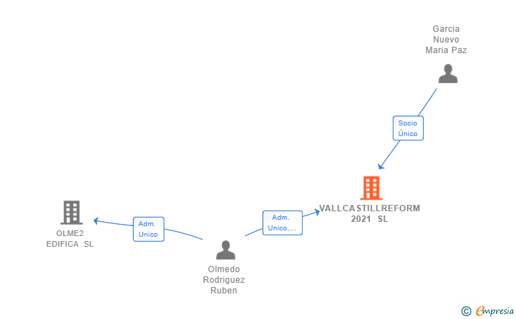 Vinculaciones societarias de VALLCASTILLREFORM 2021 SL