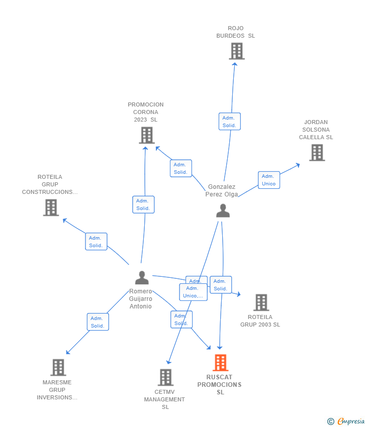 Vinculaciones societarias de RUSCAT PROMOCIONS SL