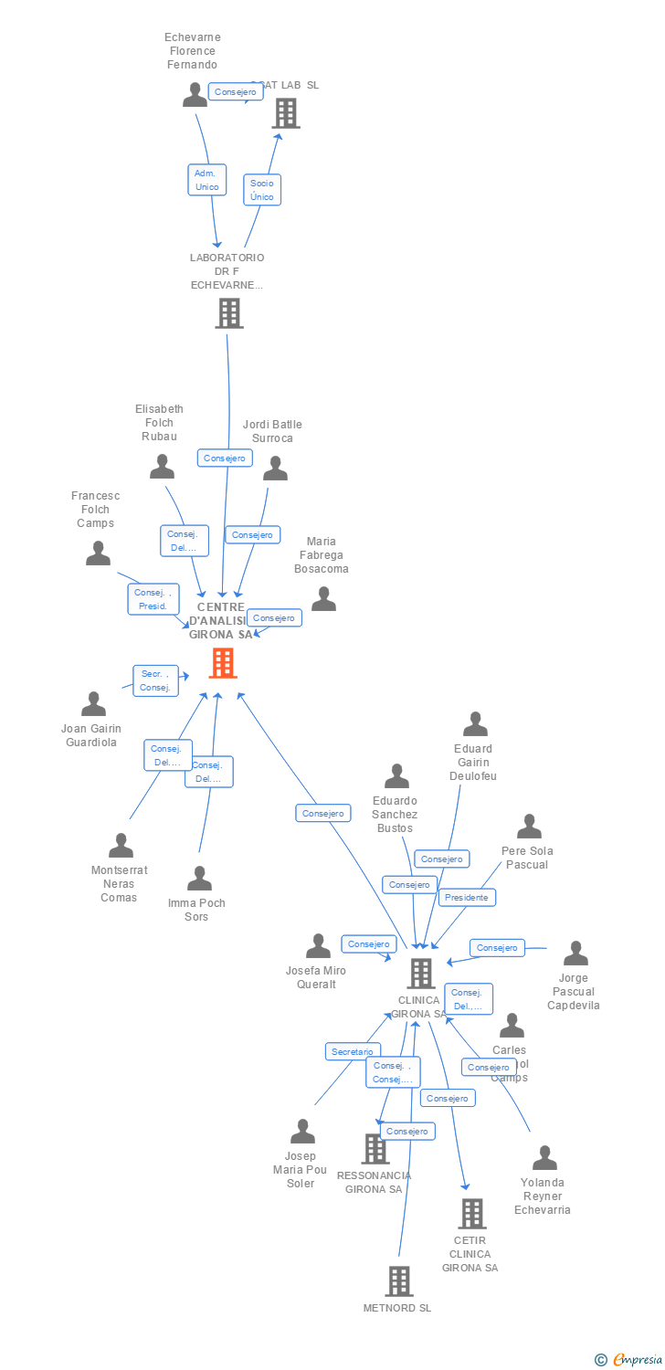 Vinculaciones societarias de CENTRE D'ANALISIS GIRONA SA