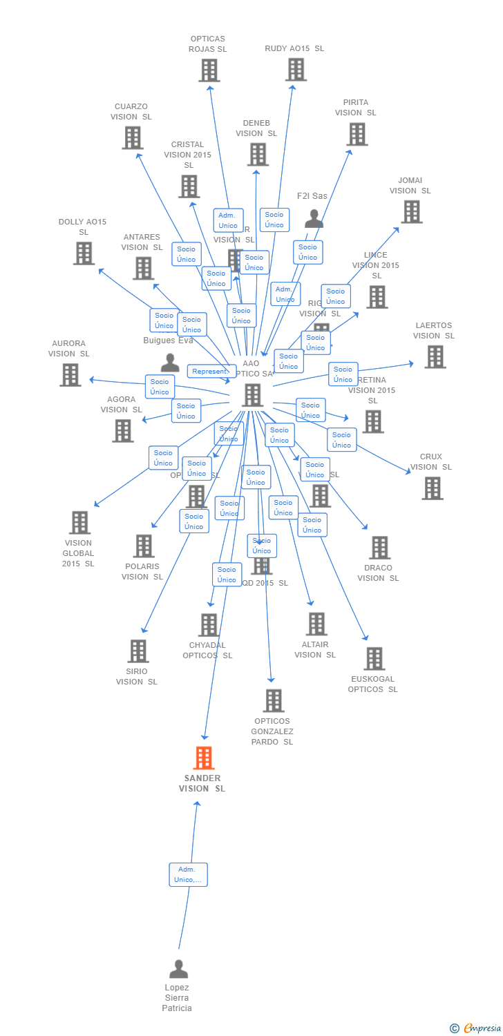 Vinculaciones societarias de SANDER VISION SL