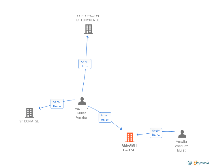 Vinculaciones societarias de AMVAMU CAR SL