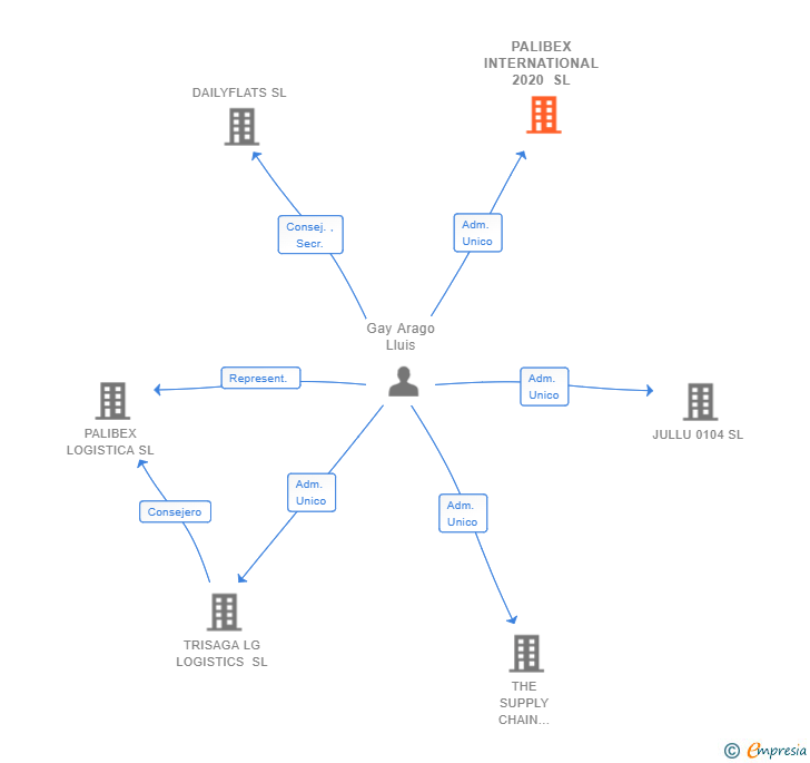 Vinculaciones societarias de PALIBEX INTERNATIONAL 2020 SL