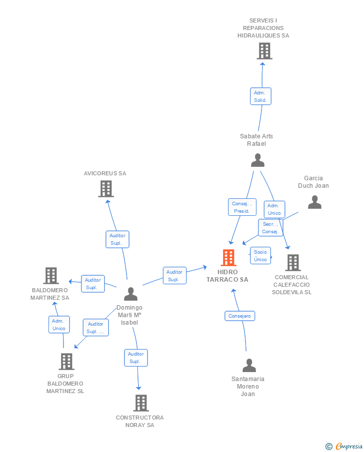 Vinculaciones societarias de HIDRO TARRACO SA