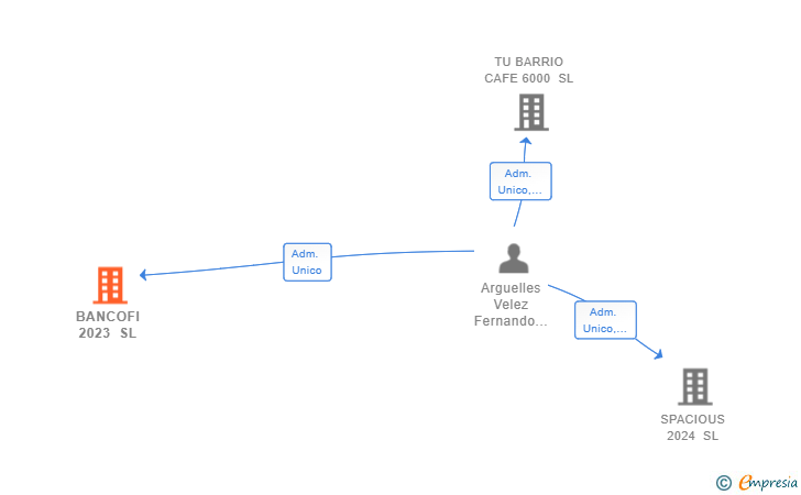 Vinculaciones societarias de BANCOFI 2023 SL