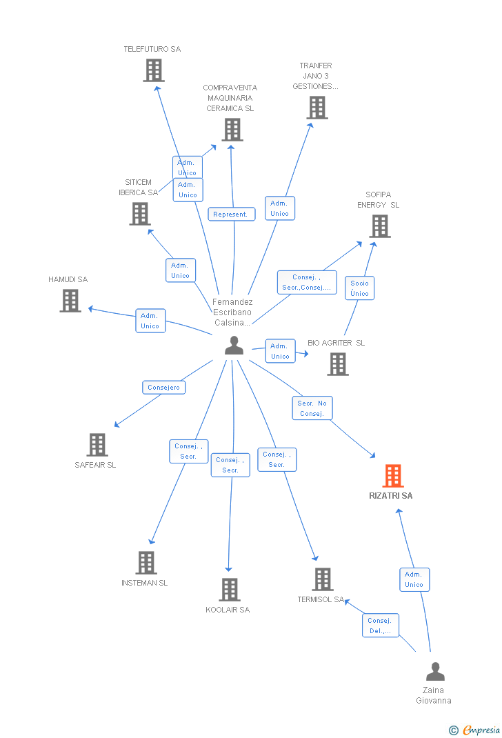 Vinculaciones societarias de RIZATRI SA