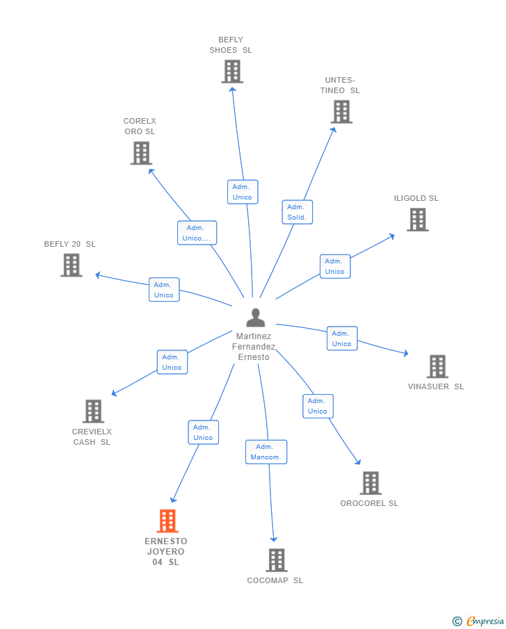 Vinculaciones societarias de ERNESTO JOYERO 04 SL