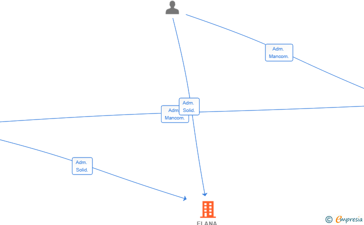 Vinculaciones societarias de ELANA INVERSIONES MALAGA SL