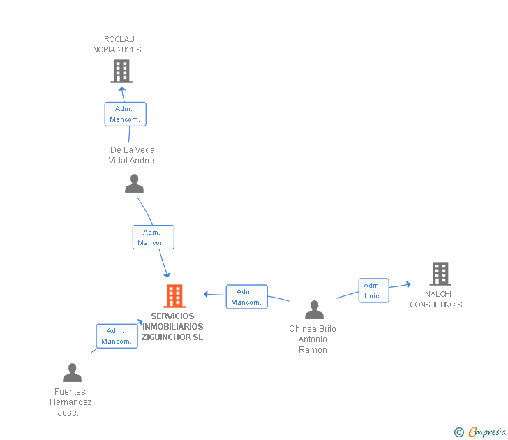 Vinculaciones societarias de SERVICIOS INMOBILIARIOS ZIGUINCHOR SL