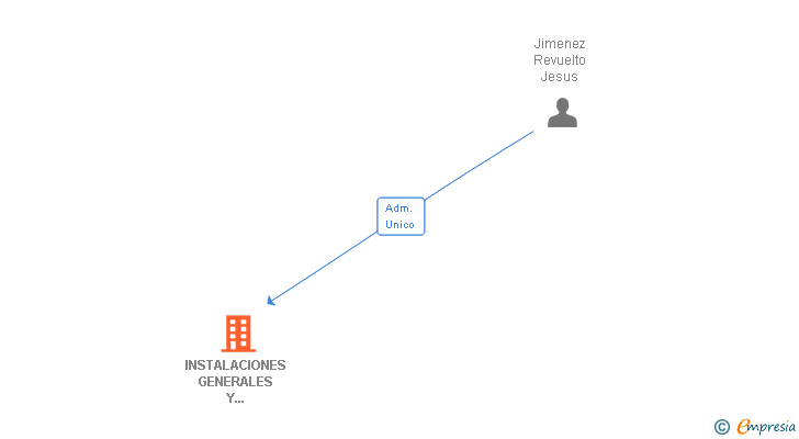 Vinculaciones societarias de INGESA INGENIERIA Y EQUIPOS SL