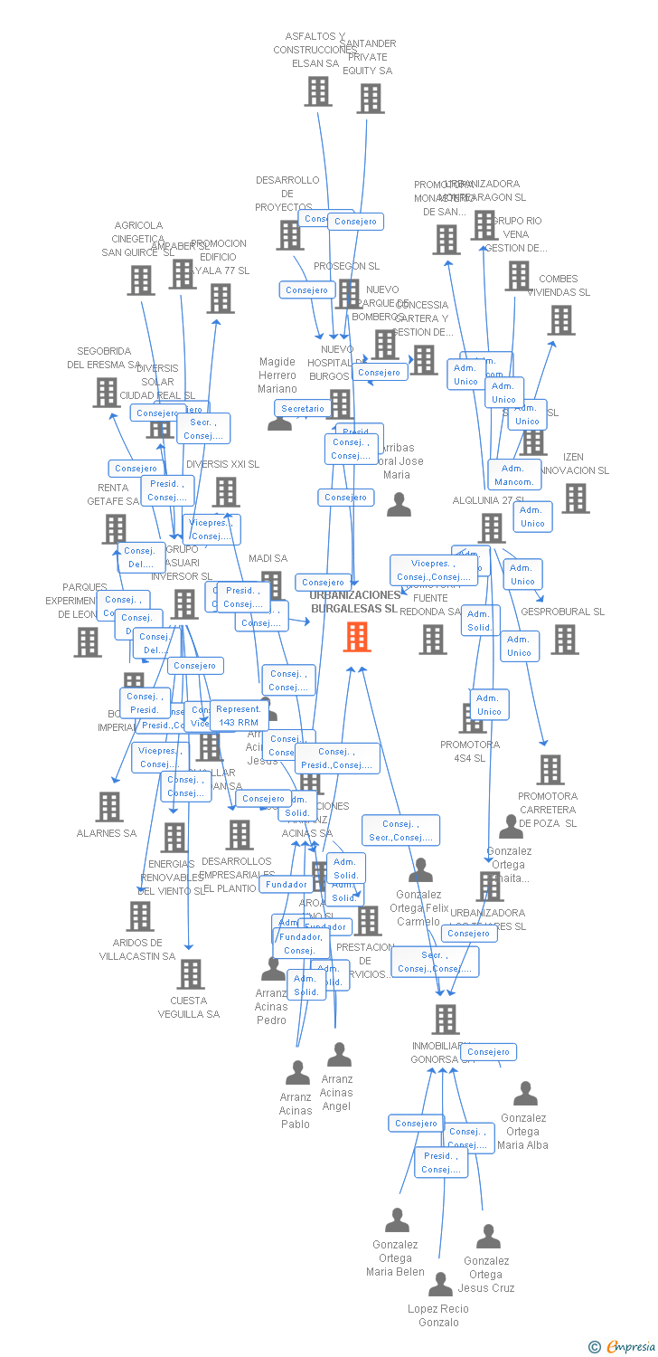 Vinculaciones societarias de URBANIZACIONES BURGALESAS SL