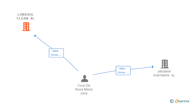 Vinculaciones societarias de LUNASOL CLEAN SL
