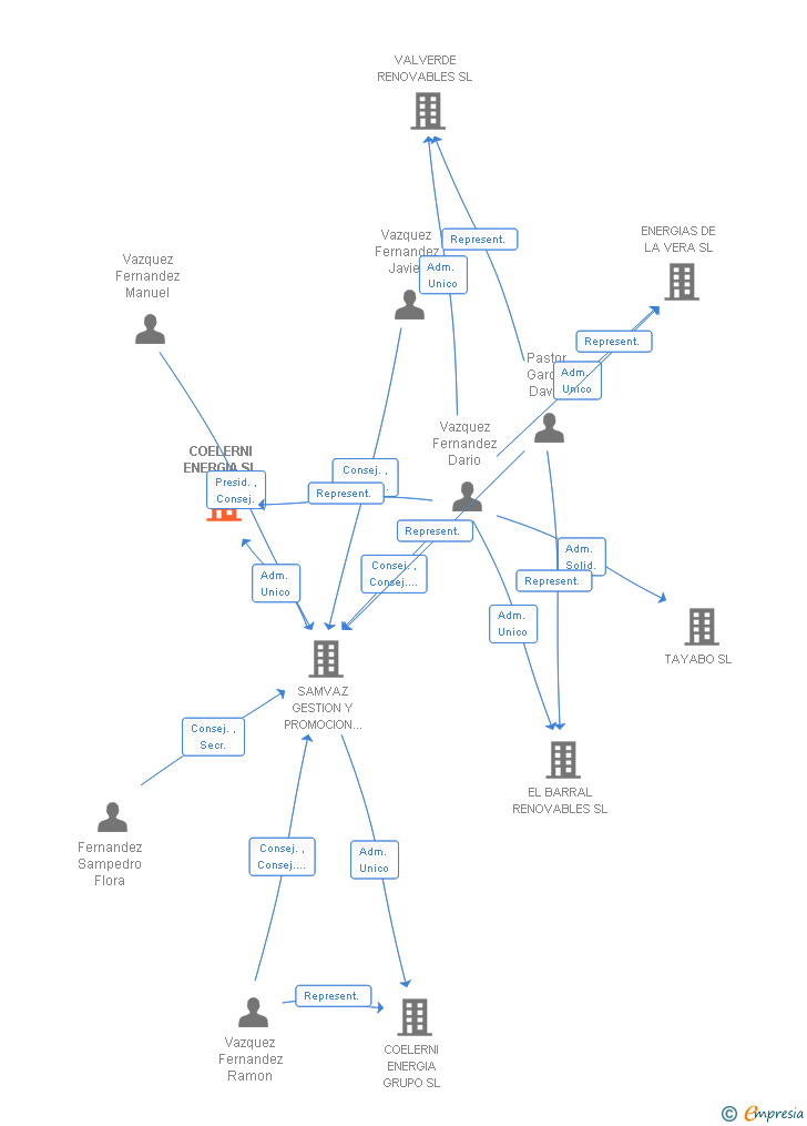 Vinculaciones societarias de COELERNI ENERGIA SL