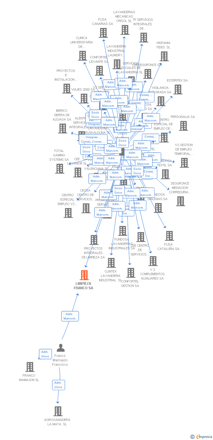 Vinculaciones societarias de ILUNION LAVANDERIA FRANCO SA