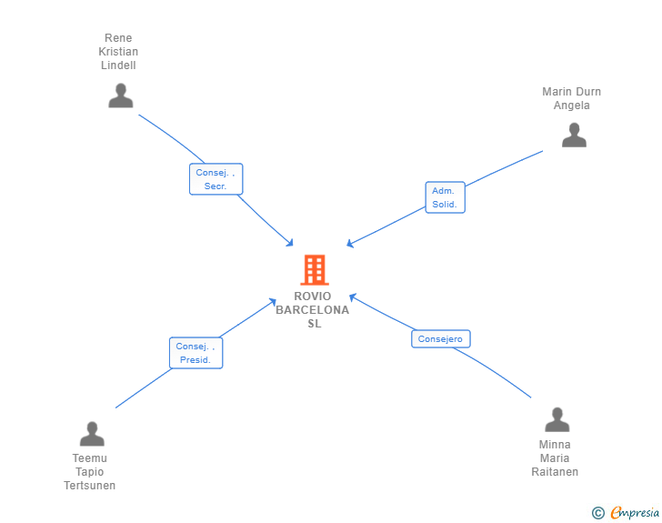 Vinculaciones societarias de ROVIO BARCELONA SL