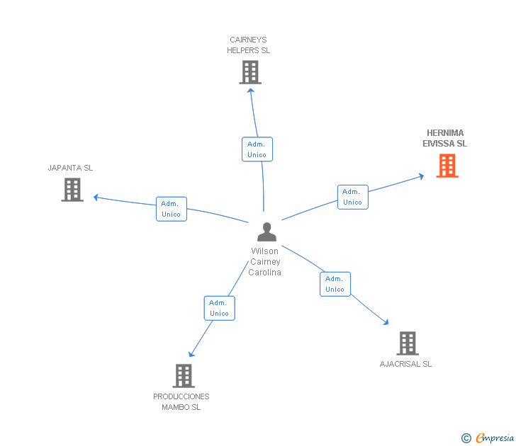 Vinculaciones societarias de HERNIMA EIVISSA SL