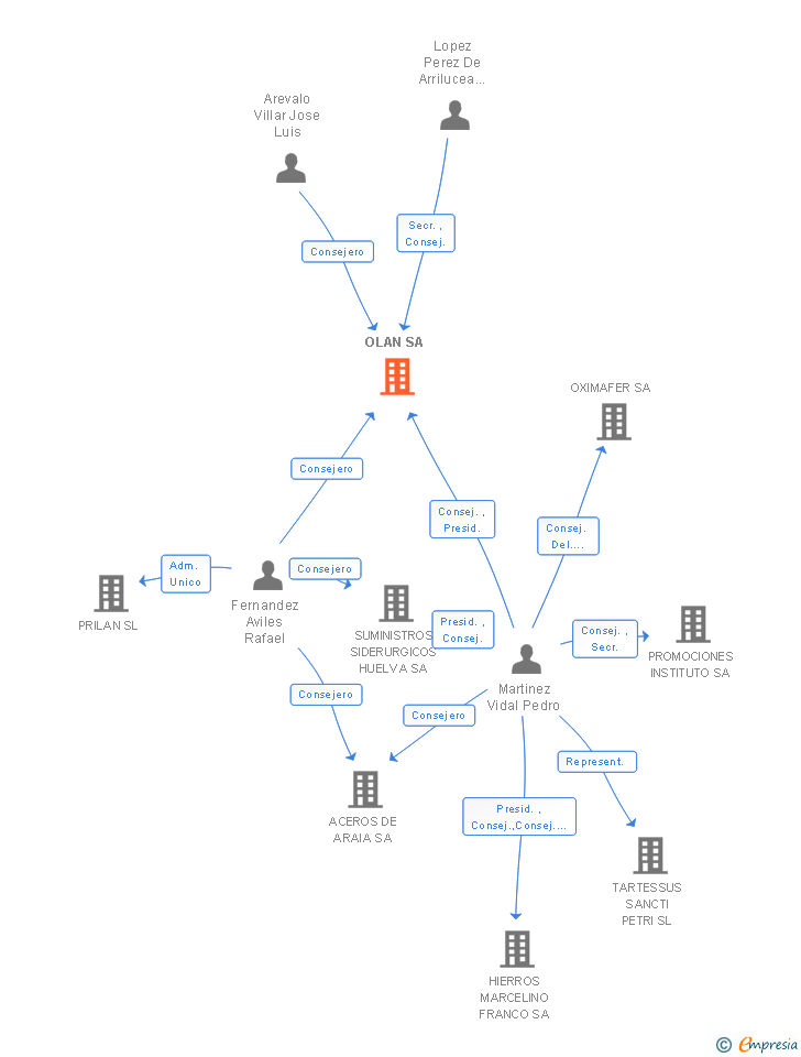 Vinculaciones societarias de OLAN SA