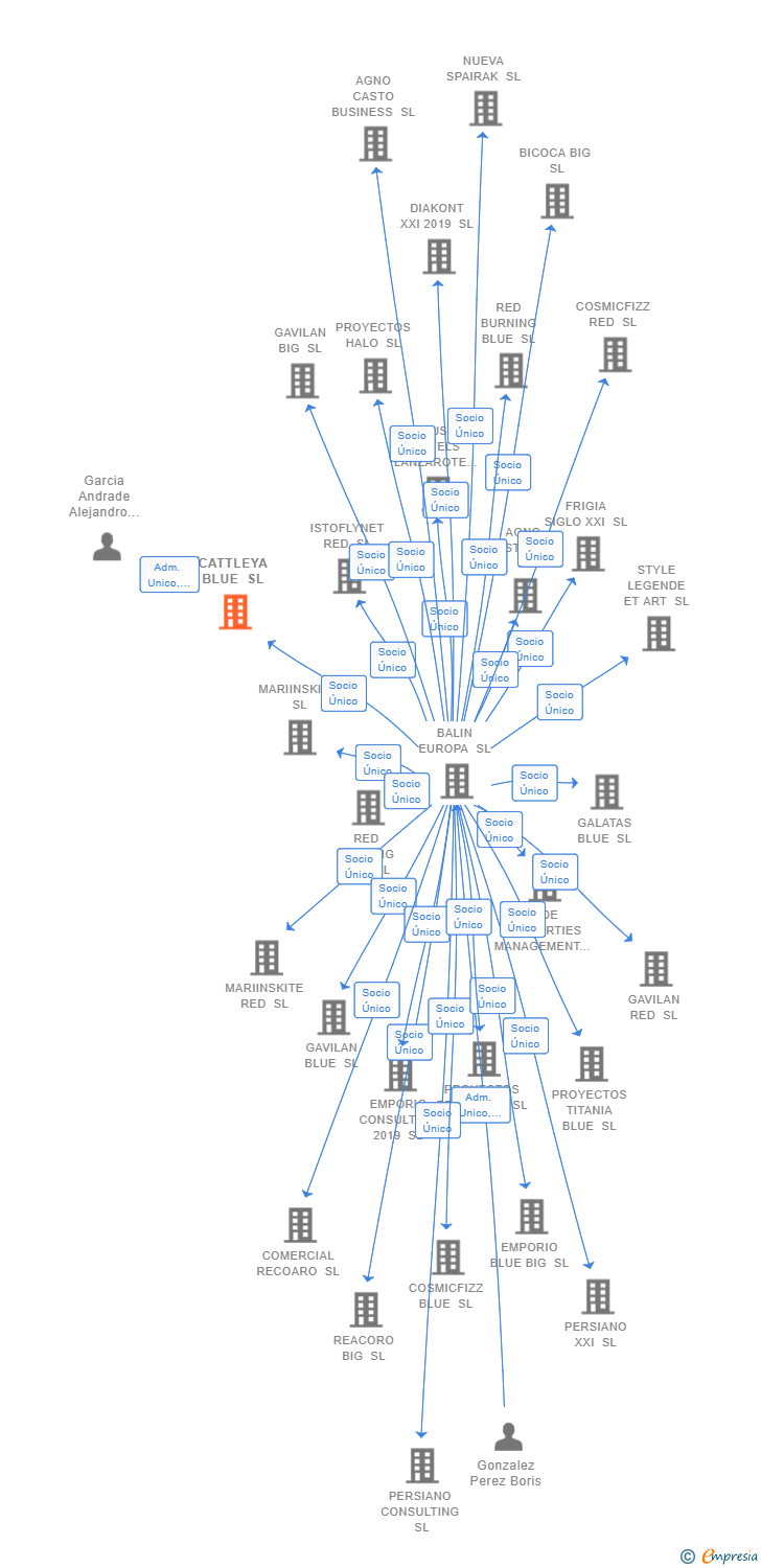 Vinculaciones societarias de CATTLEYA BLUE SL