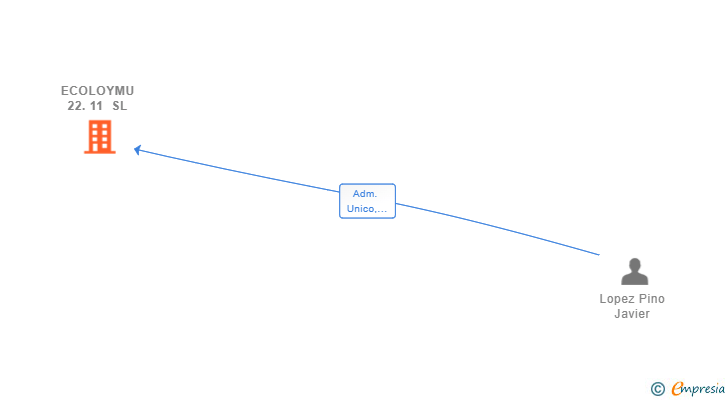 Vinculaciones societarias de ECOLOYMU 22.11 SL