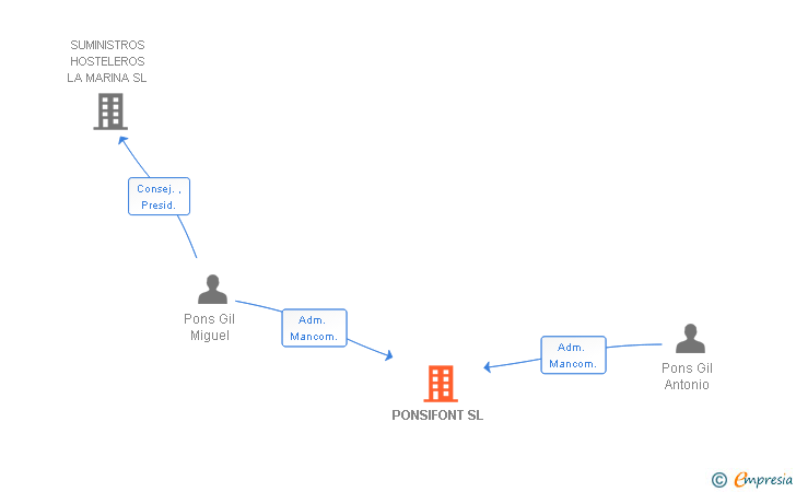 Vinculaciones societarias de PONSIFONT SL