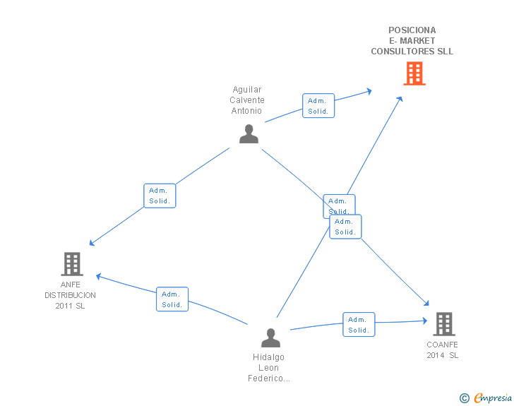 Vinculaciones societarias de POSICIONA E-MARKET CONSULTORES SLL (EXTINGUIDA)
