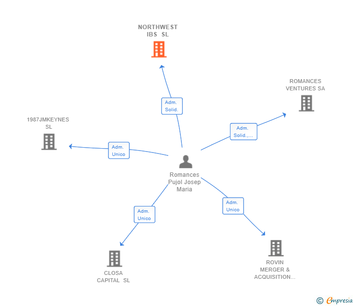 Vinculaciones societarias de NORTHWEST IBS SL