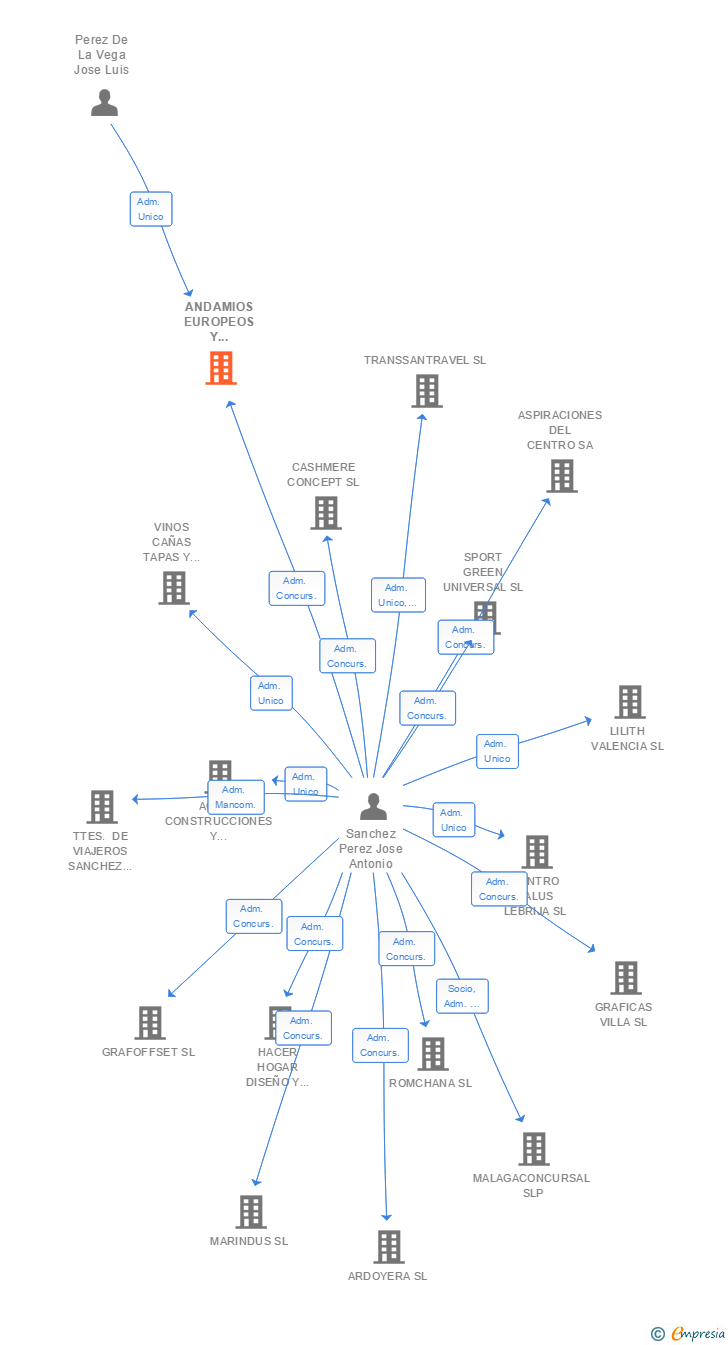Vinculaciones societarias de ANDAMIOS EUROPEOS Y ELECTRICOS SL