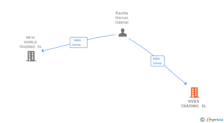 Vinculaciones societarias de RVBS TRADING SL (EXTINGUIDA)