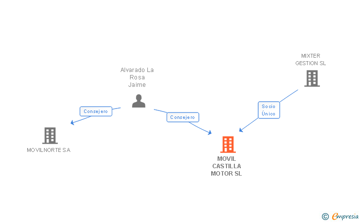 Vinculaciones societarias de MOVIL CASTILLA MOTOR SL