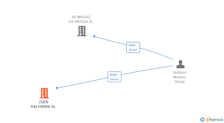Vinculaciones societarias de ZUEN KALPARRA SL